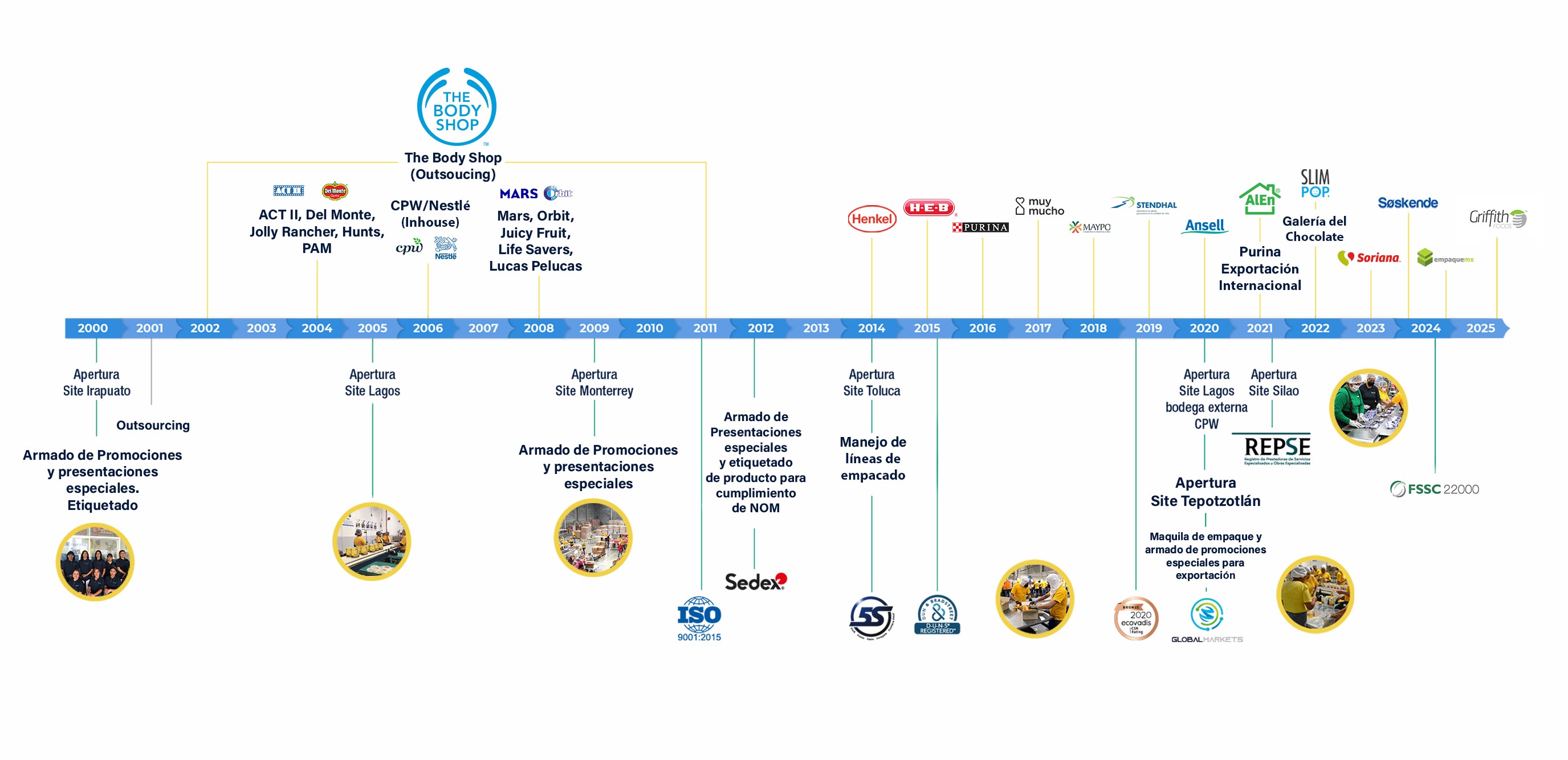 Conmersa Timeline